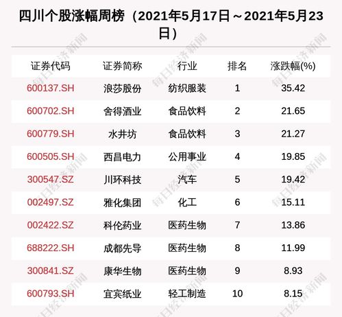 四川區(qū)域股市周報(bào) 總市值增833億元，28家機(jī)構(gòu)密集調(diào)研雅化集團(tuán)