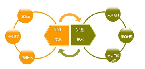 市場(chǎng)專(zhuān)項(xiàng)調(diào)研 產(chǎn)品測(cè)試調(diào)研的解決方案與實(shí)踐路徑