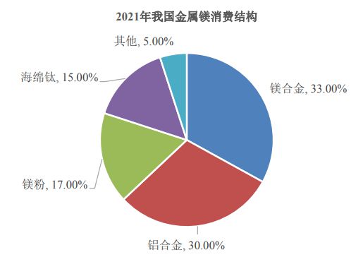 2023-2028年中國(guó)鎂行業(yè)市場(chǎng)調(diào)研及未來(lái)發(fā)展趨勢(shì)分析報(bào)告