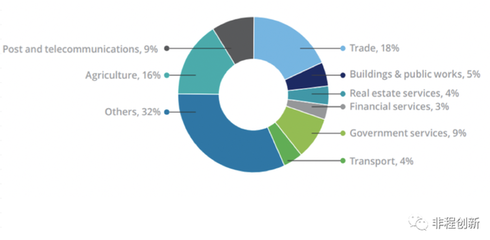 非洲十國(guó)創(chuàng)投市場(chǎng)調(diào)研報(bào)告 塞內(nèi)加爾——西非數(shù)字經(jīng)濟(jì)的門(mén)戶(hù)與潛力市場(chǎng)