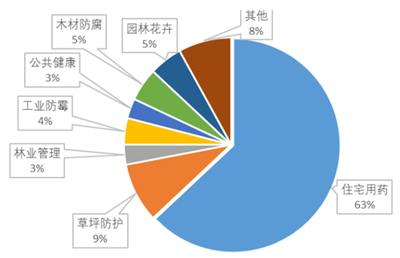 2017年中國(guó)農(nóng)藥行業(yè)市場(chǎng)深度調(diào)研與前景分析報(bào)告